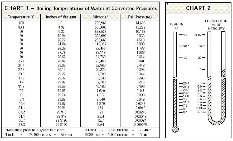 Boiling Point Of Water In Vacuum Chart